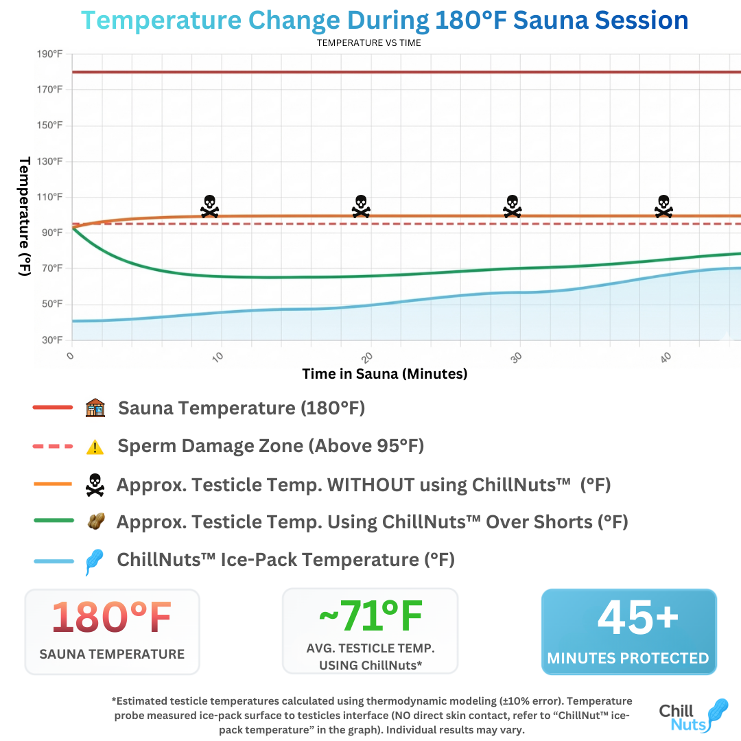 ChillNuts Icepack cooling performance inside sauna Graph
